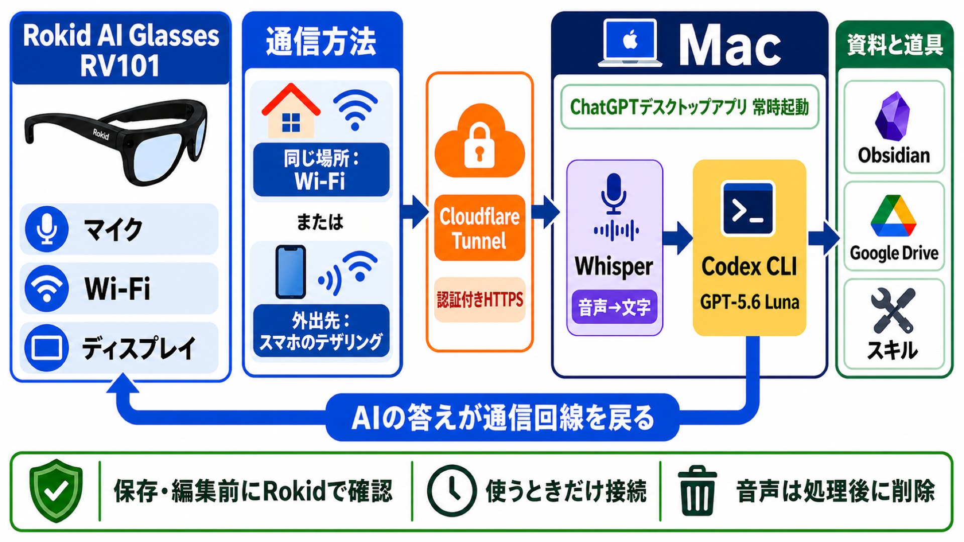 Rokid AI GlassesからMac上のAIへつながる私のAIの構成図