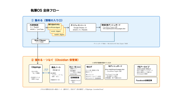 執筆OSの情報収集とObsidianへの蓄積フロー
