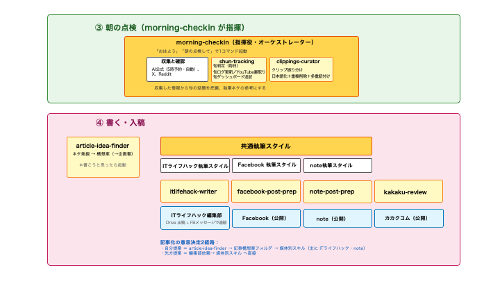 執筆OSの朝の点検から執筆・公開までのフロー